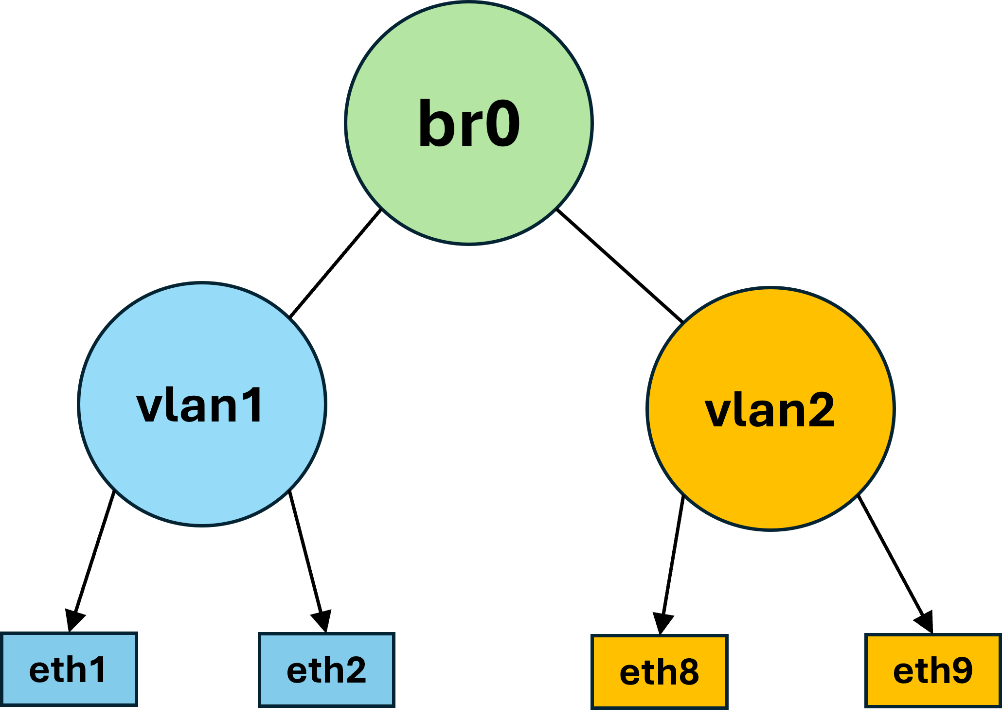 ovs-internal-conf